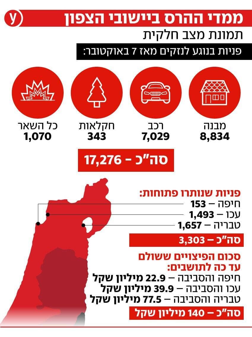 ממדי ההרס ביישובי הצפון