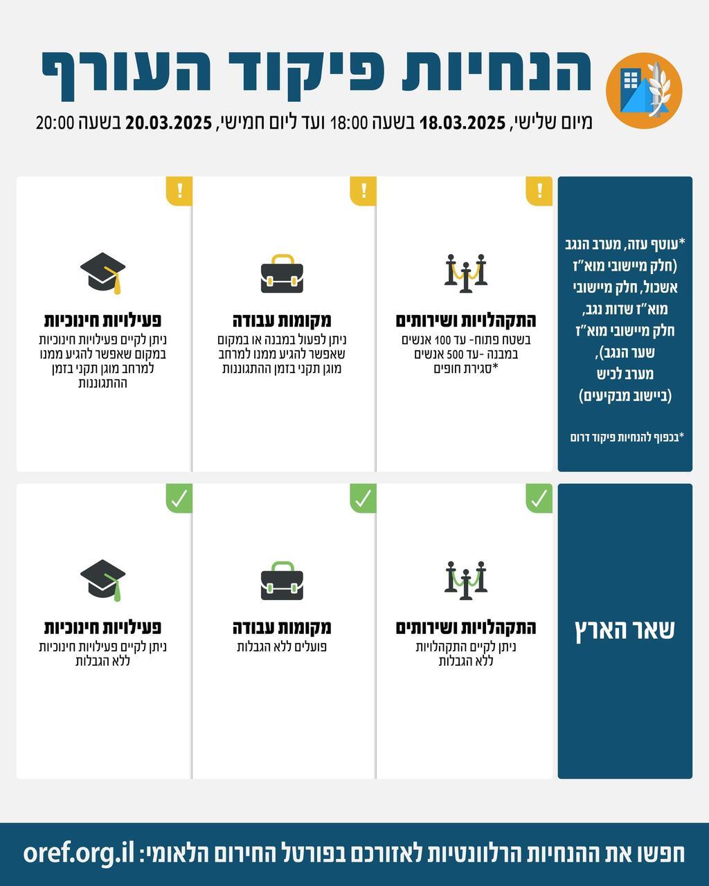 הנחיות פיקוד העורף 18.03