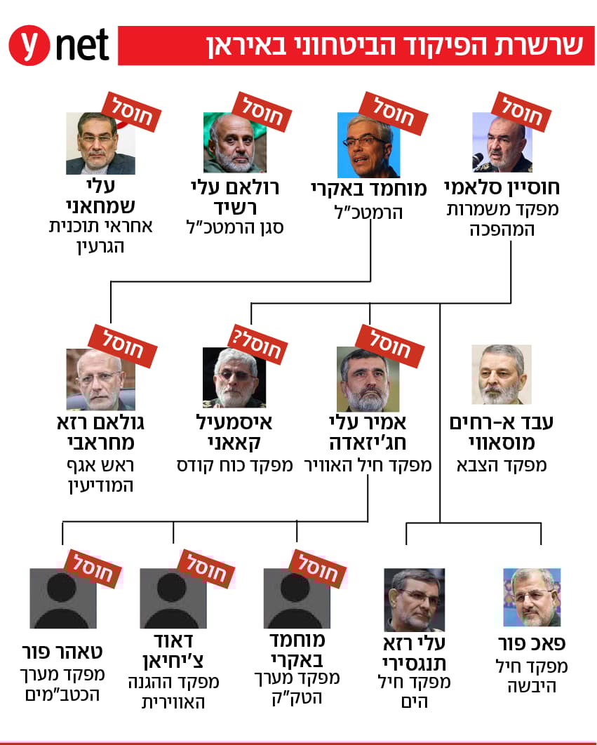 אינפו אינפוגרפיקה שרשרת הפיקוד הביטחוני באיראן (צילום: AP , ATTA KENARE / AFP, מתוך ויקיפדיה / Tasnim News Agency , AFP ) אינפו אינפוגרפיקה שרשרת הפיקוד הביטחוני באיראן