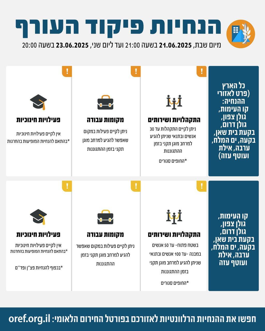 מדיניות פיקוד העורף - ההתגוננות ללא שינוי