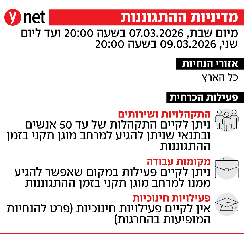 הנחיות מדיניות ההתגוננות של פיקוד העורף
