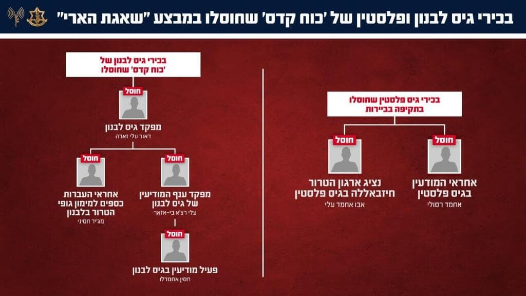 חיסול מפקדי כוח קודס לבנון שחוסלו במהלך מבצע 'שאגת הארי'