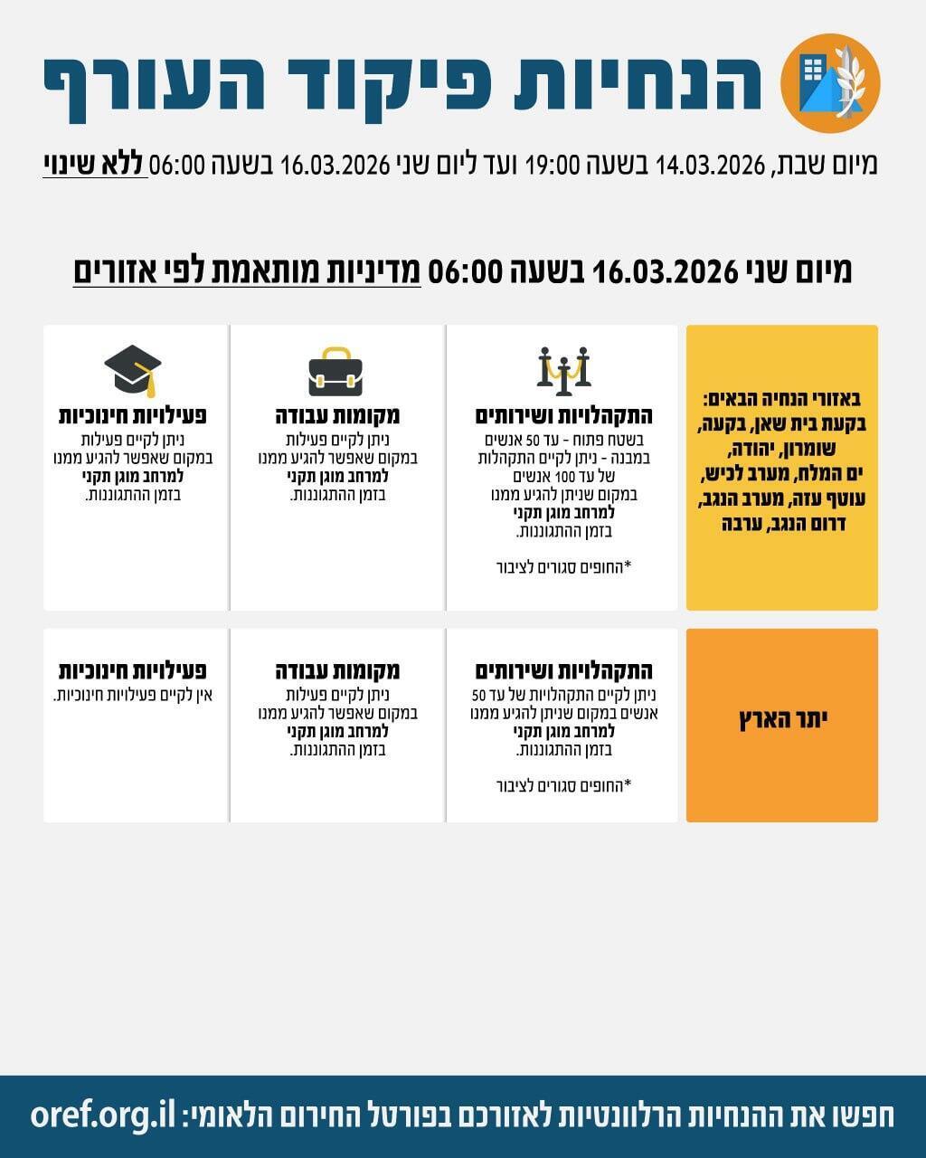 עדכון הנחיות פיקוד העורף - מבצע שאגת הארי