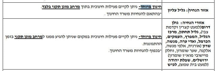 הנחיות פיקוד העורף: חלק מהאזורים הכתומים ניתן להפעיל את מערכת החינוך המיוחד