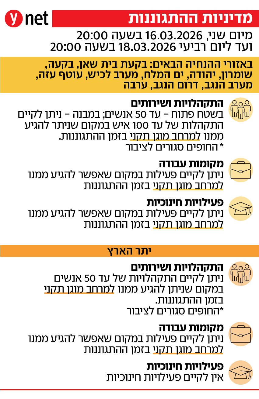 הנחיות מדיניות ההתגוננות של פיקוד העורף
