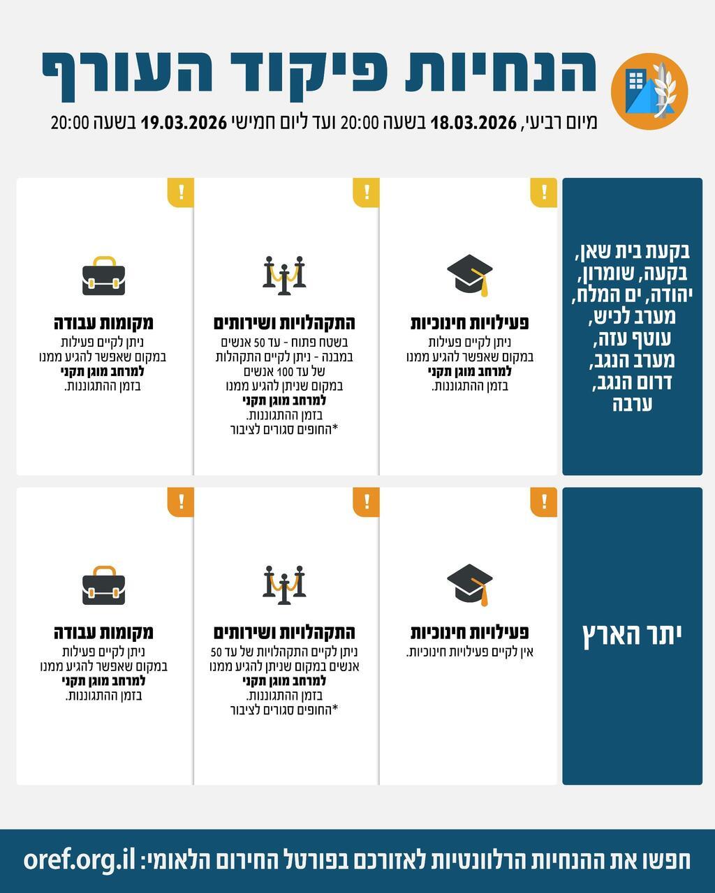 הנחיות פיקוד העורף