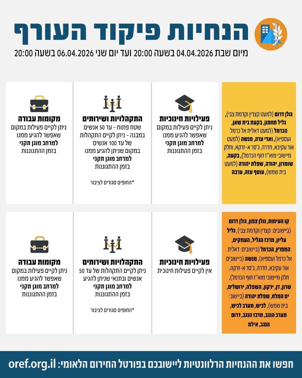 הנחיות פיקוד העורף 4.4 