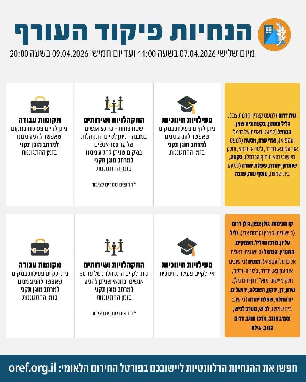 הנחיות פיקוד העורף