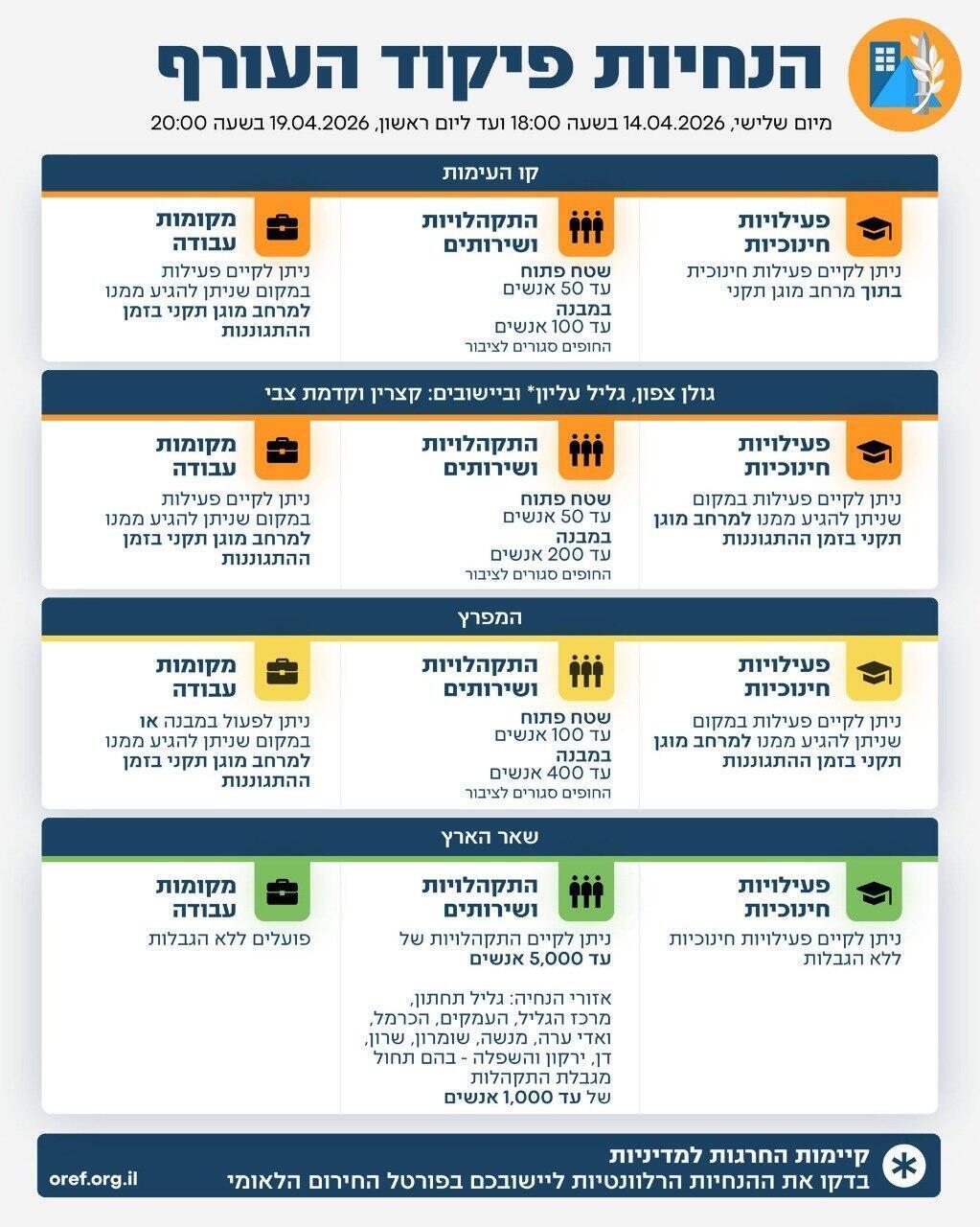 הנחיות פיקוד העורף