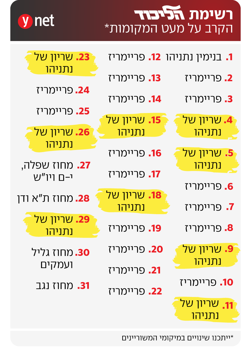 רשימת הליכוד - מקומות ריאליים רשימת הליכוד - מקומות ריאליים