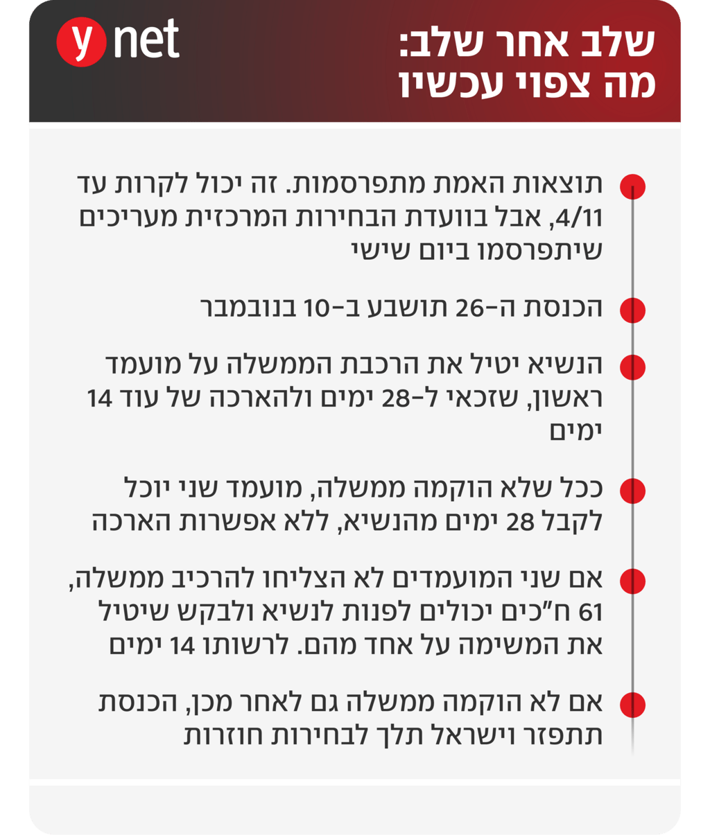 שלב אחר שלב: מה צפוי אחרי יום הבחירות? שלב אחר שלב: מה צפוי אחרי יום הבחירות?