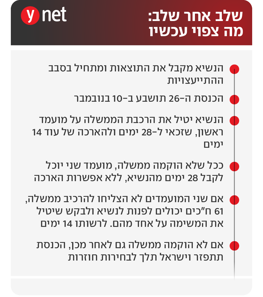 שלב אחר שלב: מה צפוי אחרי יום הבחירות? שלב אחר שלב: מה צפוי אחרי יום הבחירות?