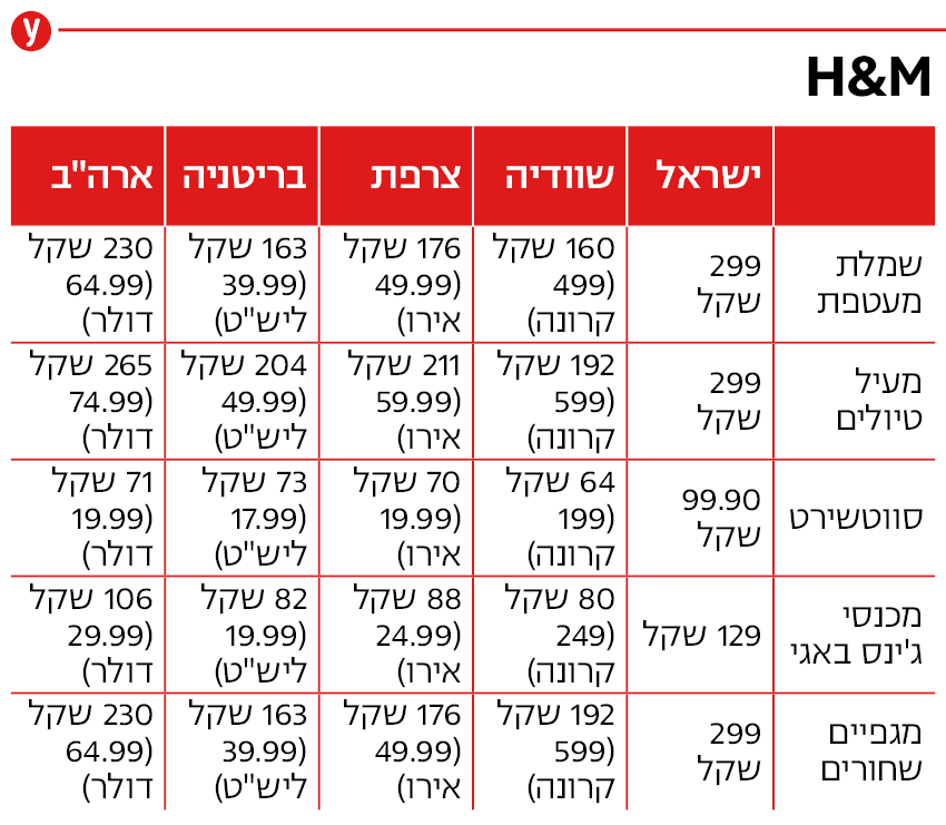 פריטים של H&M באתרי המכירה בישראל ובחו"ל