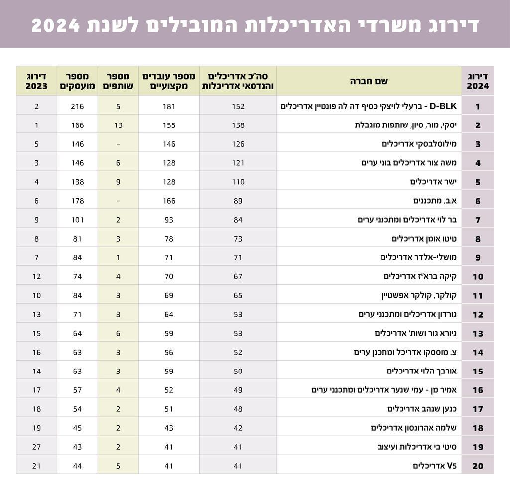 טבלת דירוג משרדי האדריכלות לשנת 2024