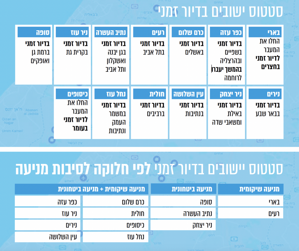 יישובי עוטף עזה