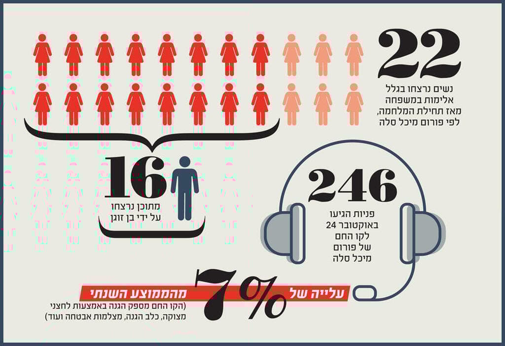 אלימות נגד נשים במלחמה, במספרים
