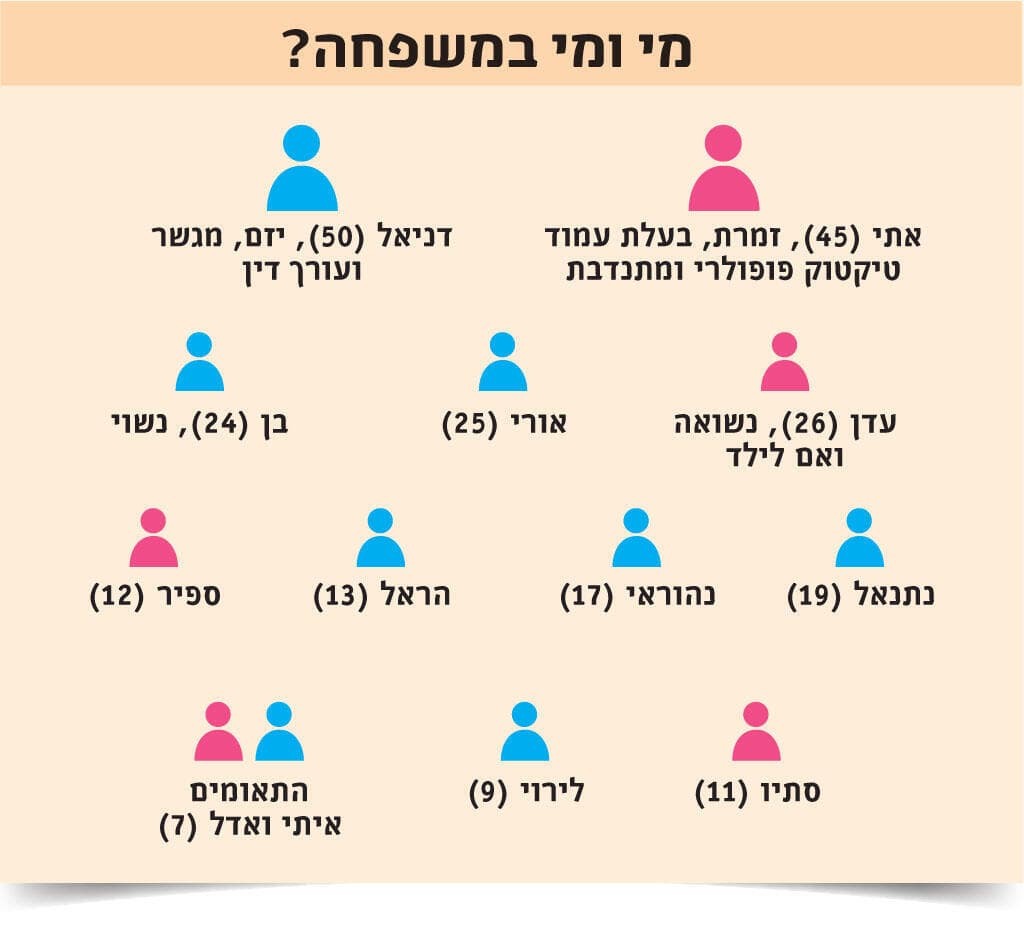 אילן היוחסין של משפחת אנג'ל