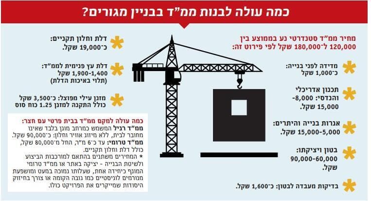 כמה עולה לבנות ממ"ד בבניין מגורים?