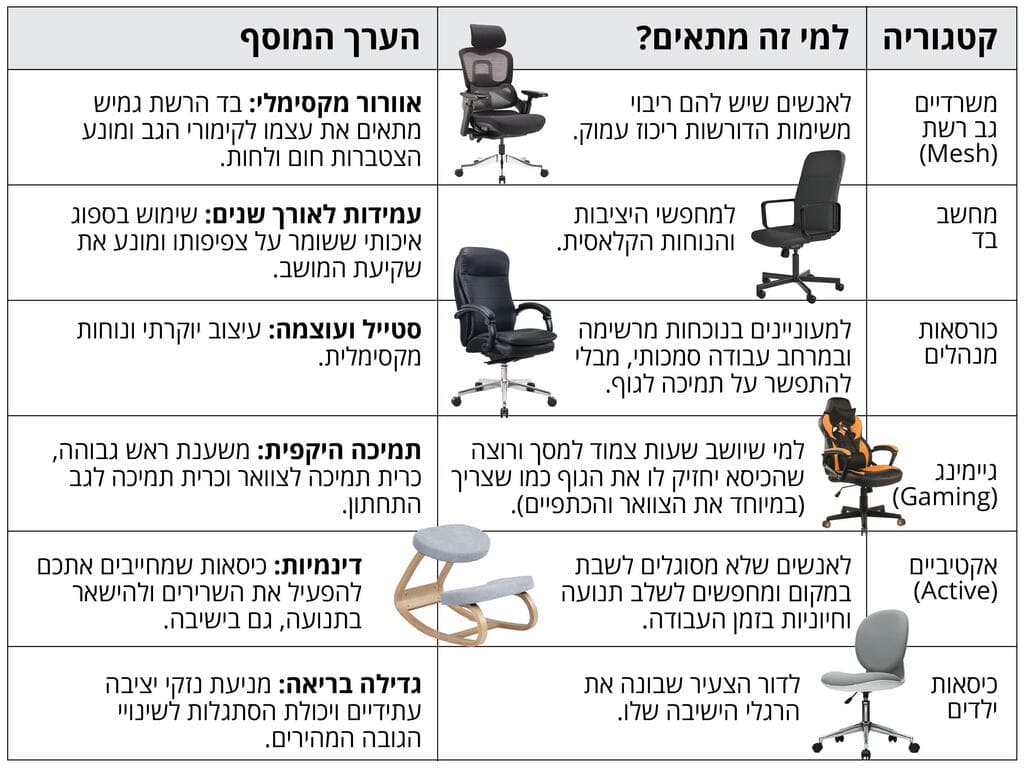 סוגי כיסאות (צילומים באדיבות ד"ר גב, איקאה, עצמל'ה) סוגי כיסאות
