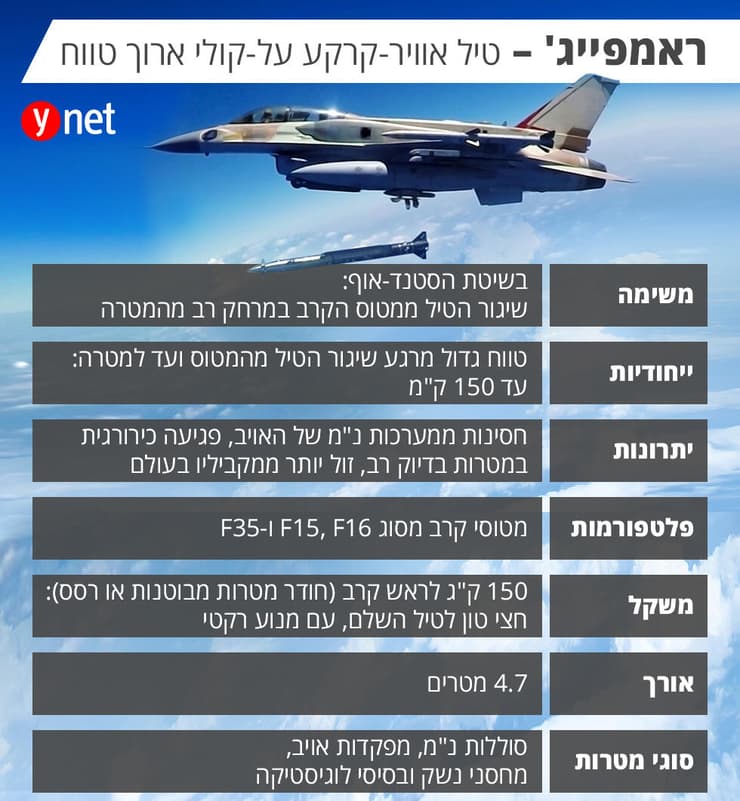 אינפו גרפיקה טיל אוויר קרקע