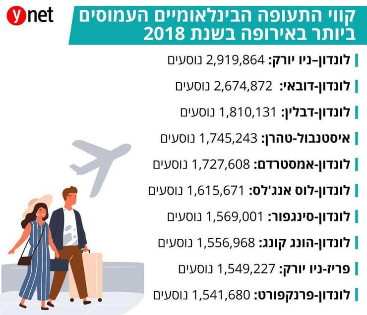קווי התעופה הבינלאומיים העמוסים ביותר באירופה בשנת 2018