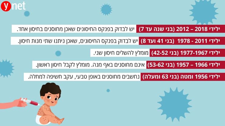 בהלת החצבת - מי צריך להתחסן?