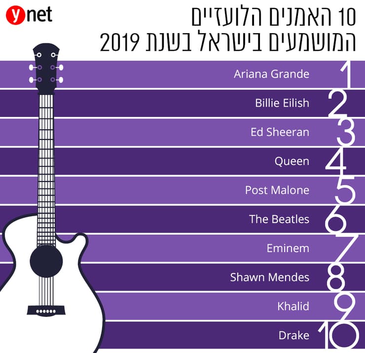 10 האמנים הלועזיים המושמעים בישראל בשנת 2019
