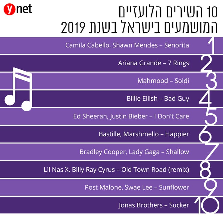 10 השירים הלעוזיים המושמעים בישראל בשנת 2019