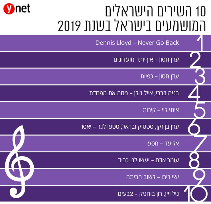 10 השירים הישראליים המושמעים בישראל בשנת 2019