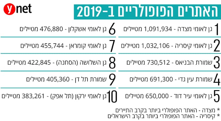 אתרי הטבע הפופולריים בישראל בשנת 2019