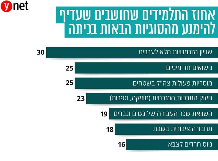 סקר עמדות תלמידים