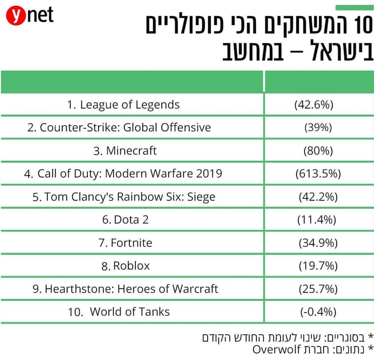 המשחקים הכי פופולריים בישראל