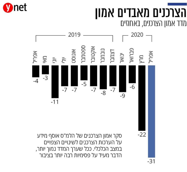 אינפו כלכלה אתגרים ישראל כץ