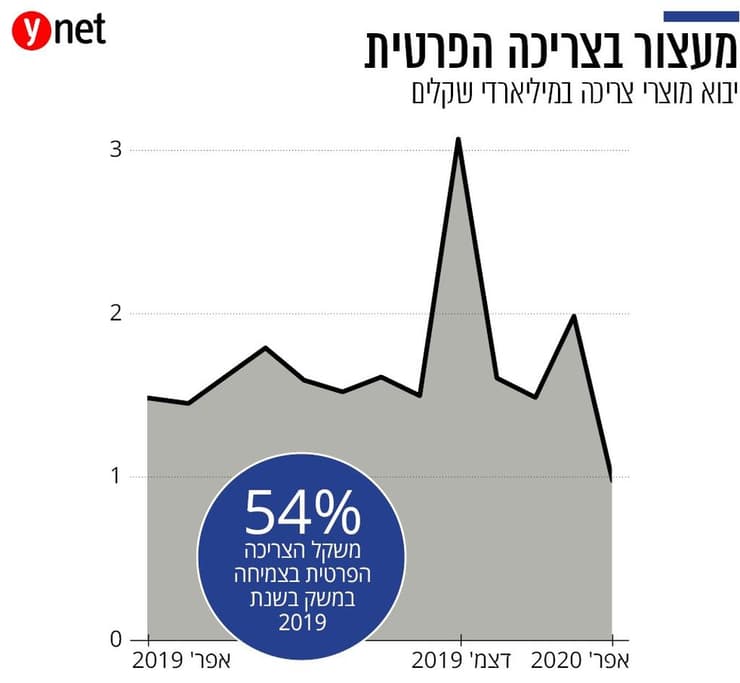 אינפו כלכלה אתגרים ישראל כץ