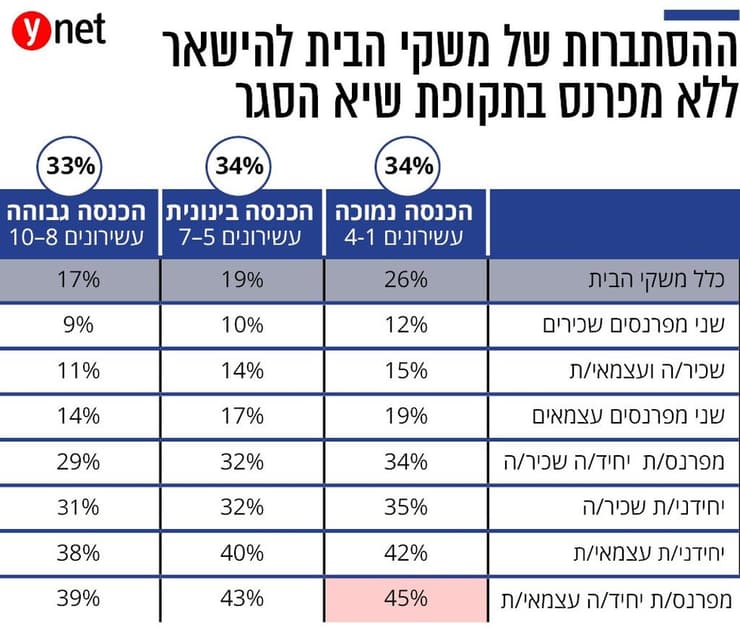 אינפו כלכלה בנק ישראל אבטלה