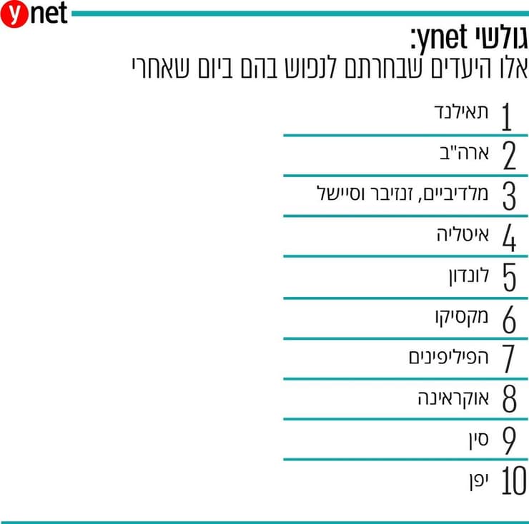 העשירייה המבוקשת על ידי גולשי ynet