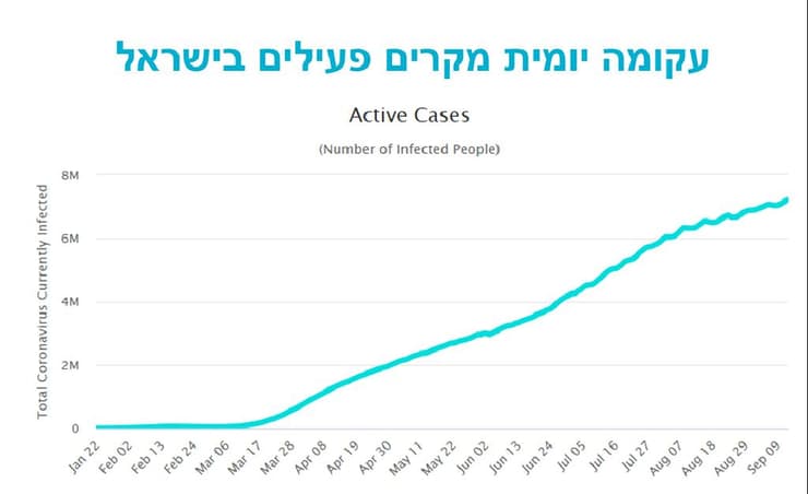 עקומה יומית מקרים פעילים בישראל