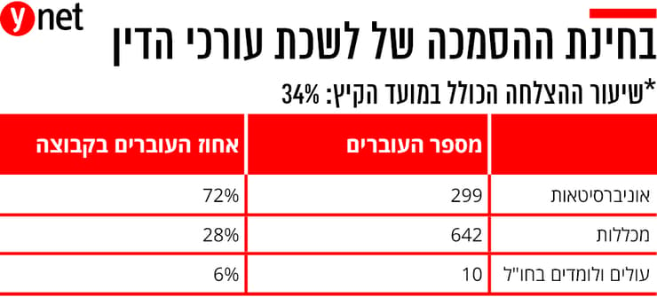 בחינת ההסמכה של לשכת עורכי הדין טבלת סיכום