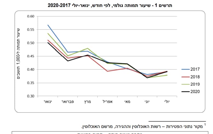 נתוני תמותה קורונה 2020-2017