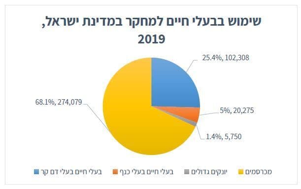 שימוש בבעלי חיים למחקר בישראל 2019