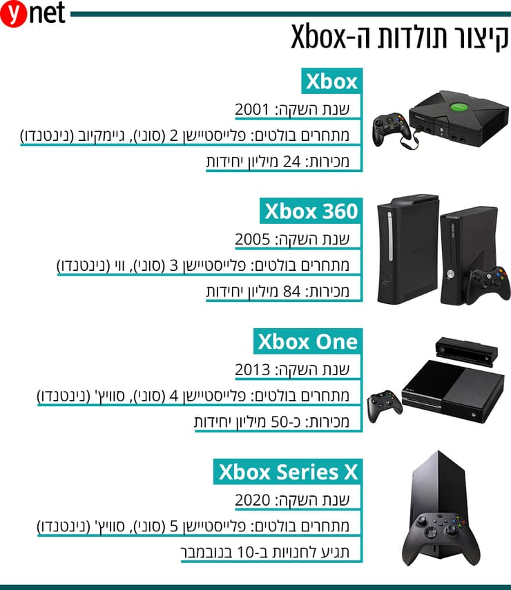 קיצור תולדות ה-Xbox