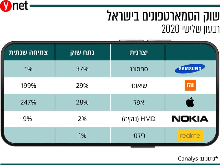 שוק הסמארטפונים בישראל