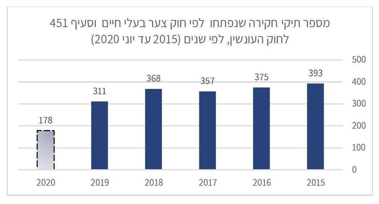 מספר תיקי חקירה שנפתחו לפי חוק צער בעלי חיים וכן לפי סעיף 451 לחוק העונשין ( 2015 עד יוני 2020 