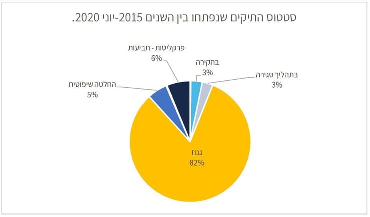 סטטוס התיקים שנפתחו בשנים 2015 - יוני 2020