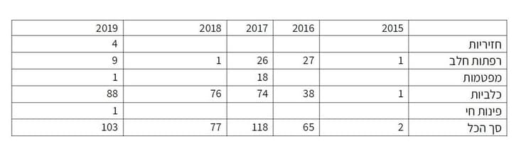 ביקורות משרד החקלאות שתועדו במערכת ממוחשבת