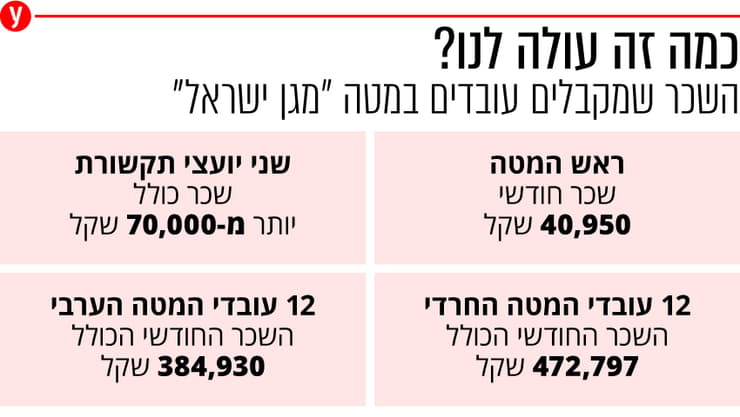 השכר שמקבלים עובדים במטה "מגן ישראל"
