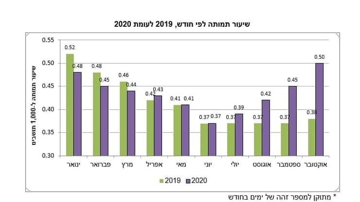 שיעור תמותה לפי חודש, 2019 לעומת 2020