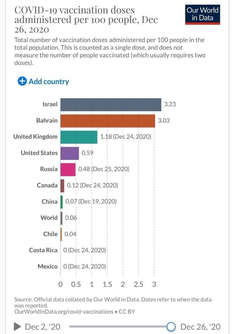  משרד הבריאות פרסם: הנתונים שמראים - ישראל ראשונה בעולם בחיסונים ל-100 נפש