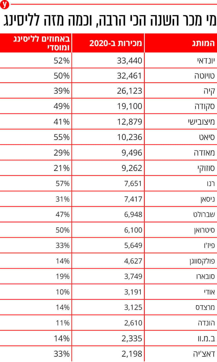 20 המותגים המובילים של שוק הרכב הישראלי ב-2020 