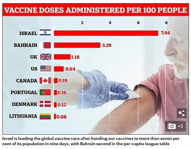 ישראל מבצע חיסונים סיקור בעולם דיילי מייל בריטניה